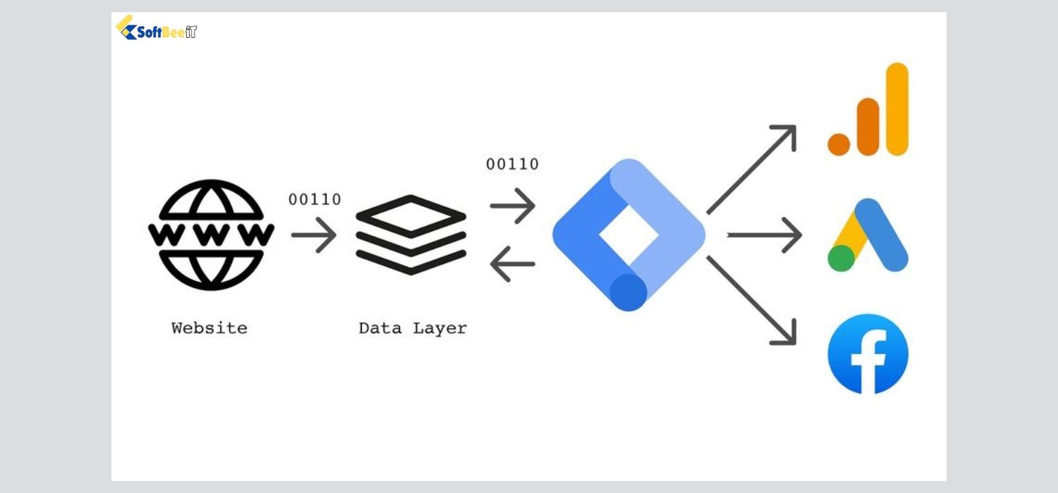 GA4 Server-side Tracking with GTM