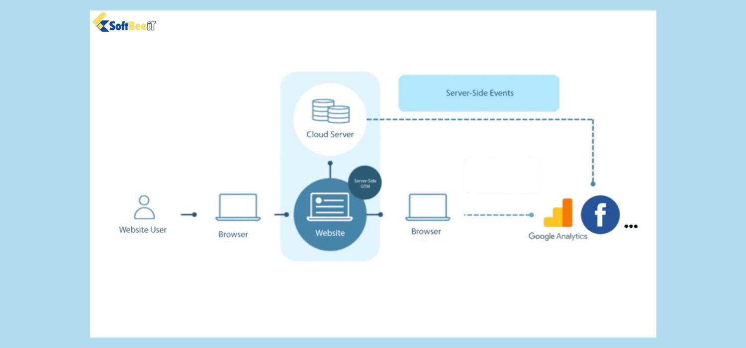 Server-side Tracking